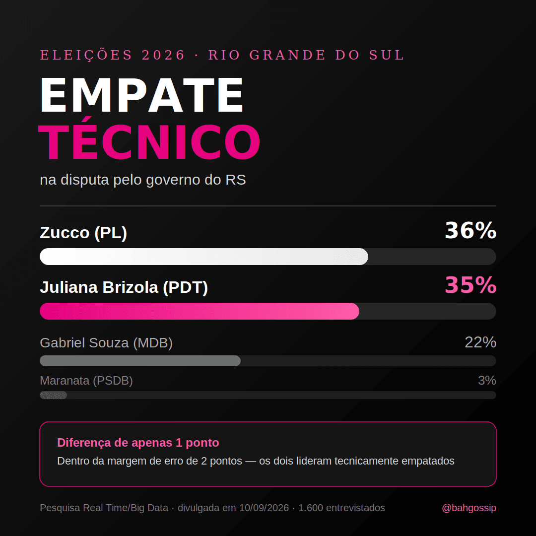 PESQUISA APONTA EMPATE TÉCNICO ENTRE ZUCCO E JULIANA BRIZOLA NO GOVERNO DO ESTADO DO RS